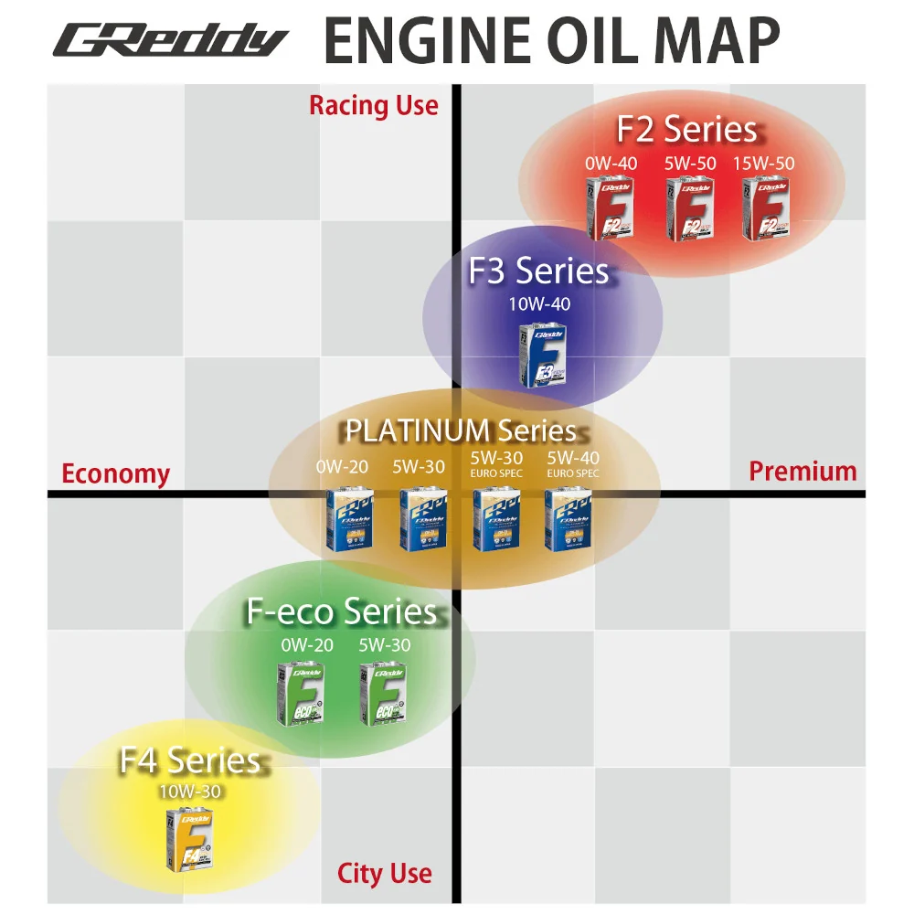 Greddy F2 5W50 SM-CF Engine Oil (4L) voor All-weer Gebruik