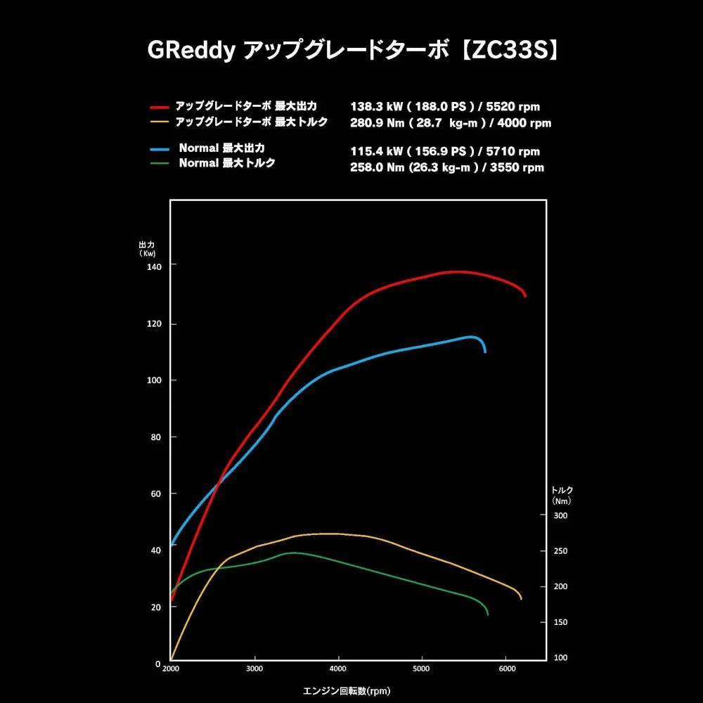 GReddy 200 hp High Flow Turbine Kit Suzuki Swift Sport ZC33S (2017+)