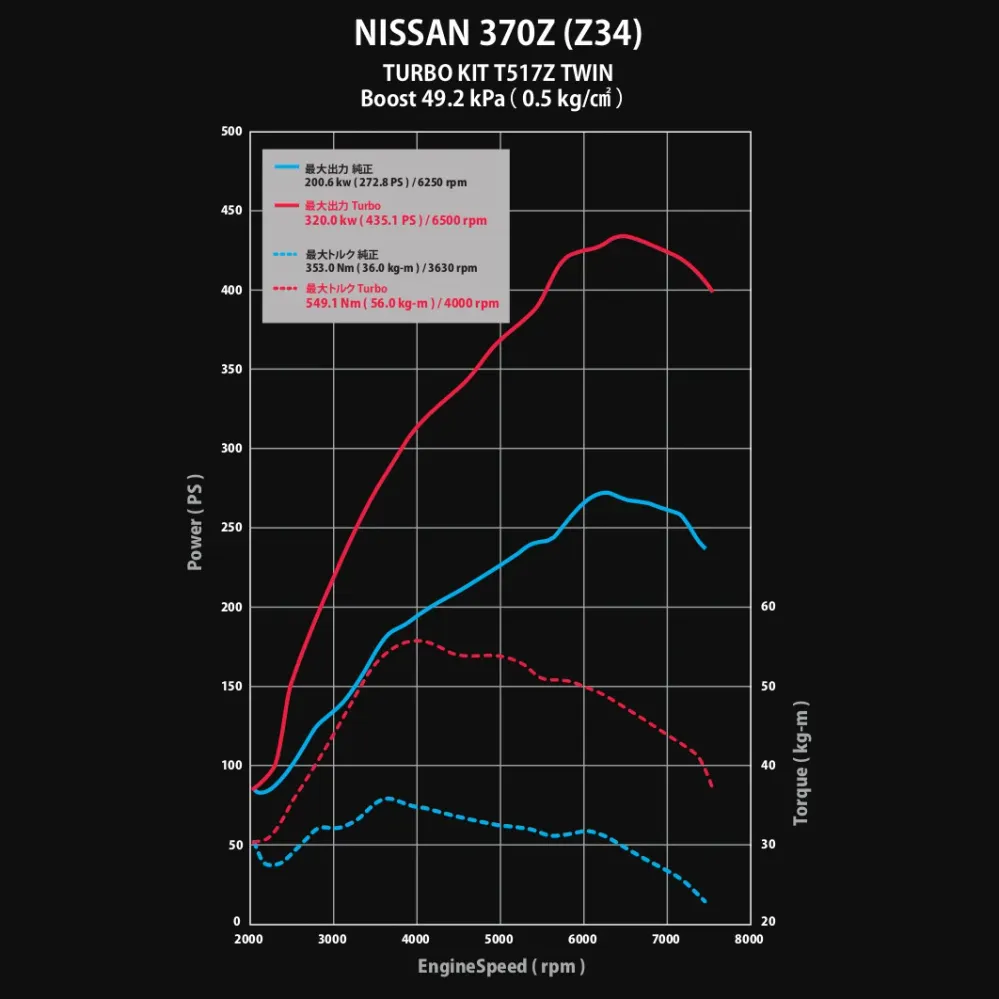 GReddy Twin Turbo Kit Nissan 370Z met bovenste bevestiging