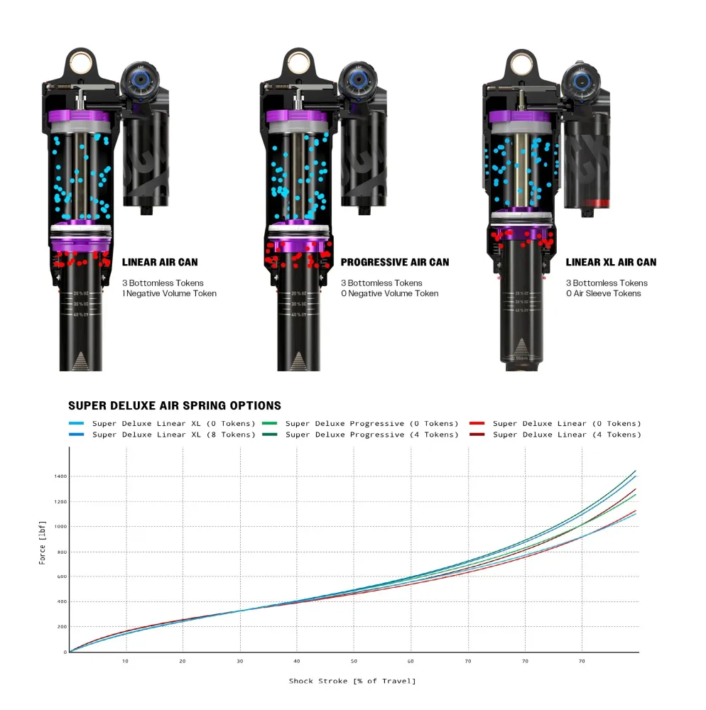 ROCKSHOX SUPER DELUXE ULTIMATE VLUCHTVERTRAGER RC3 HBO DEBONAIR+ Progressieve schokdemper voor Yeti SB140 2020+
